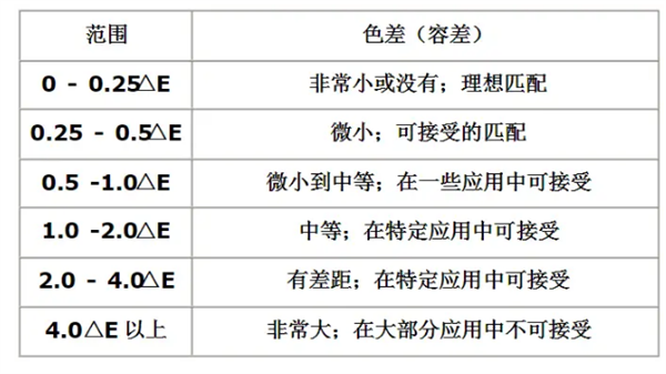 色差范圍是多少？色差的行業(yè)影響
